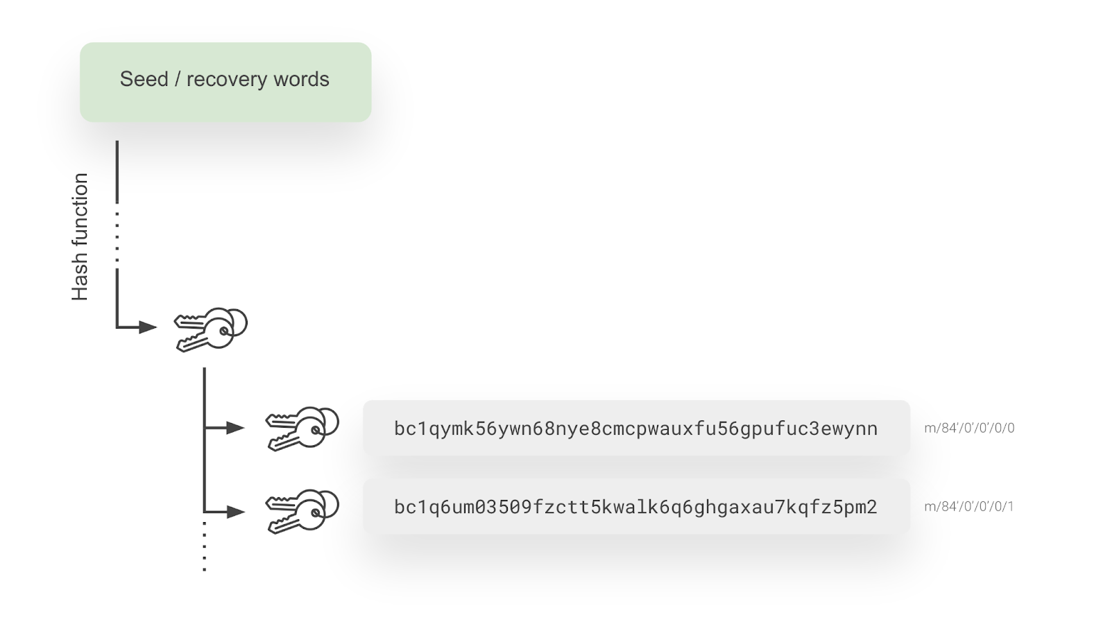 One backup, infinite possibilities: BIP-85 child keys explained