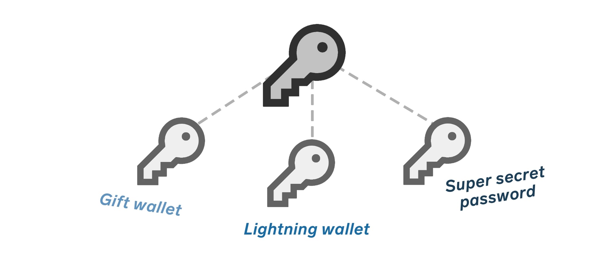 One backup, infinite possibilities: BIP-85 child keys explained