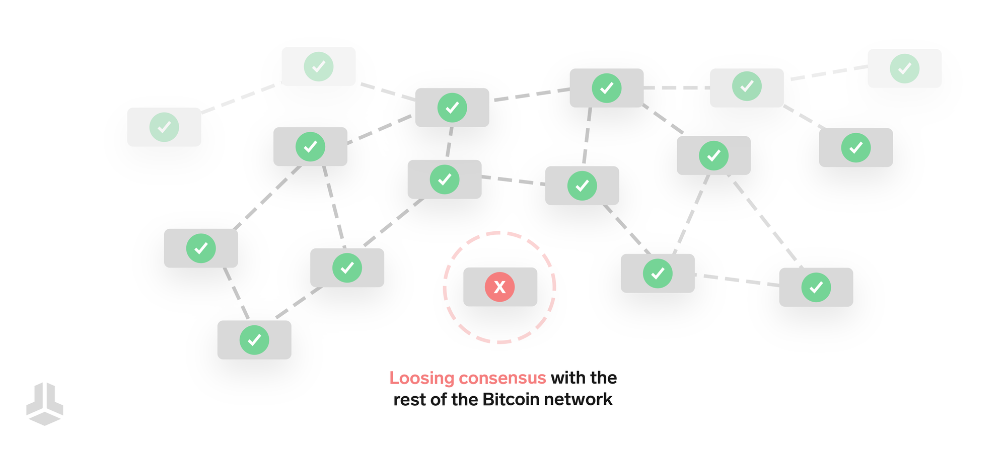 La diferencia entre las reglas de consenso de Bitcoin y las políticas de la mempool