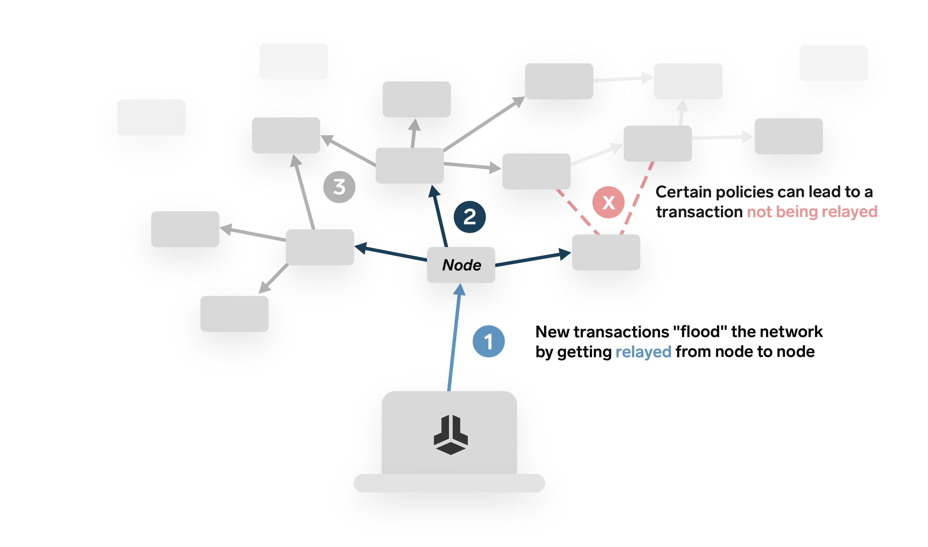 La diferencia entre las reglas de consenso de Bitcoin y las políticas de la mempool